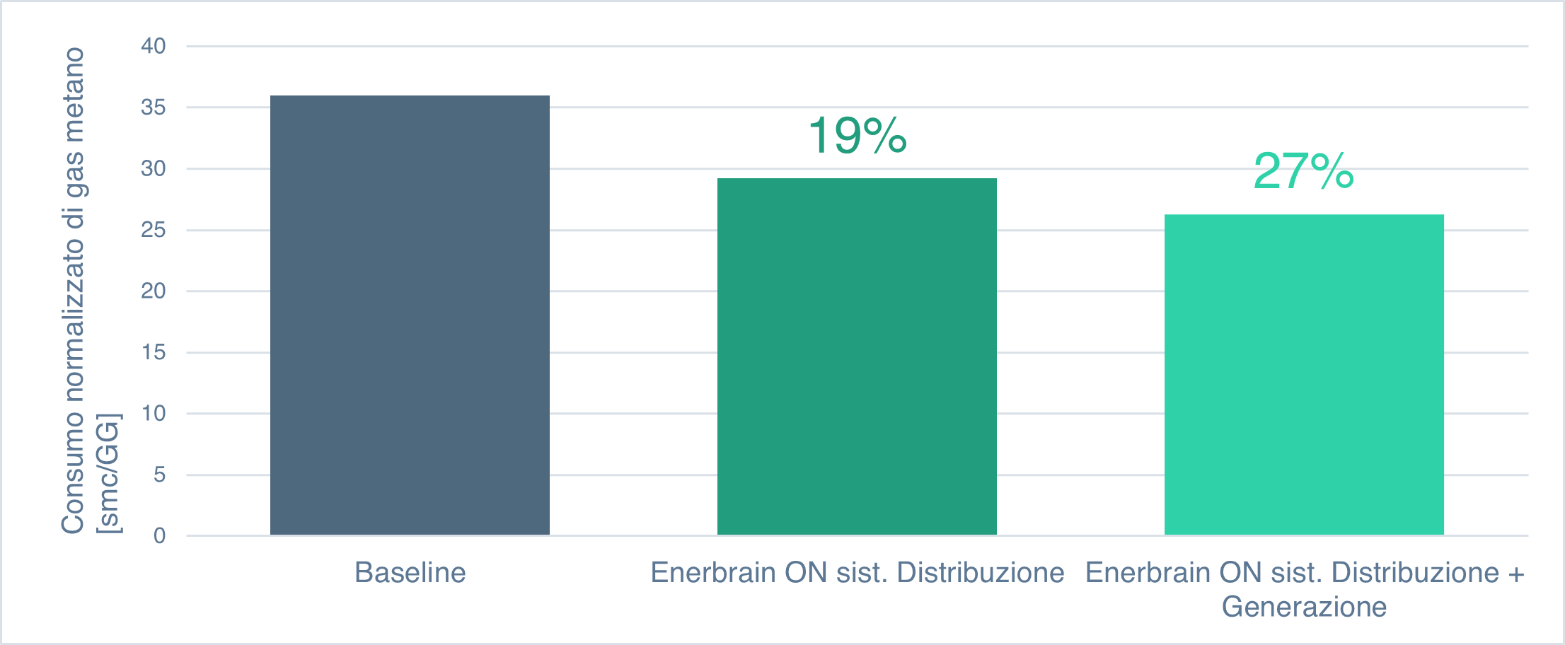 caso studio riduzione consumi uffici pupplici