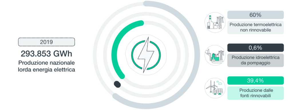 produzione nazionale lorda energetica