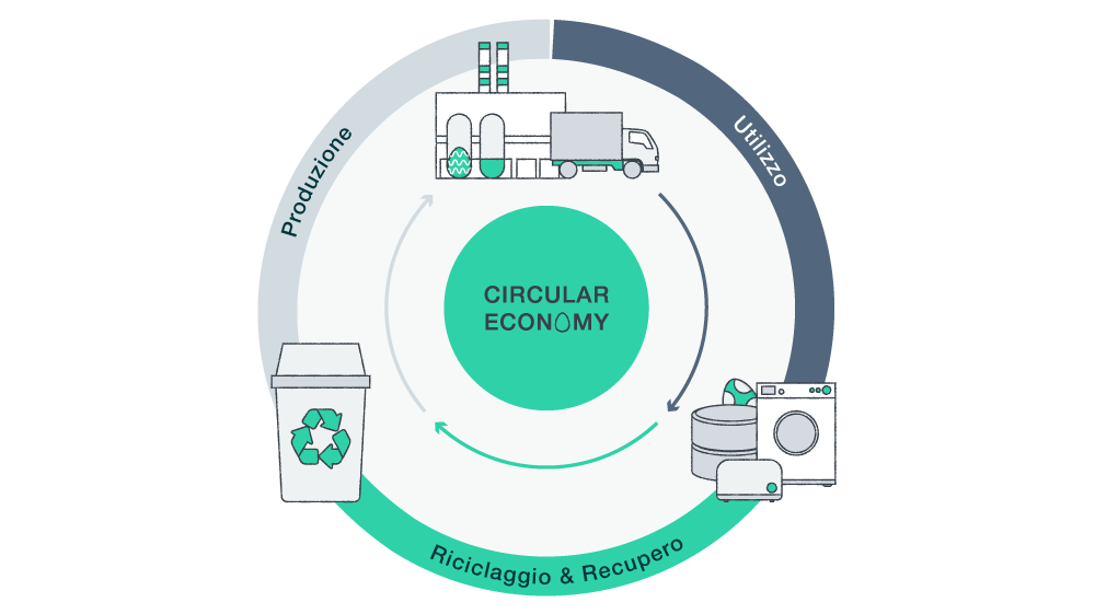 economia circolare