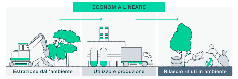 economia lineare